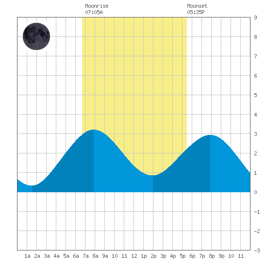 Pompano Beach tide chart for Thursday, November 20, 2025