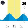 Pompano Beach tide chart for Thursday, November 20, 2025