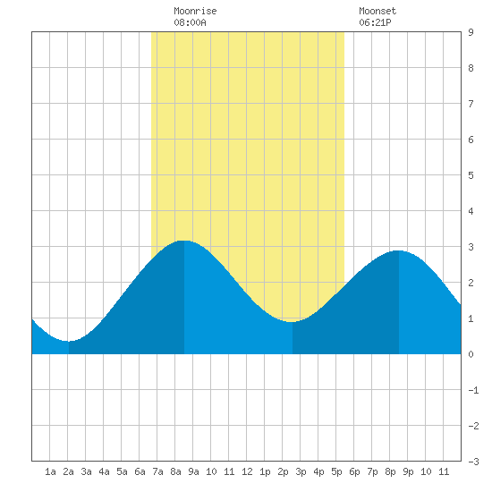 Pompano Beach tide chart for Friday, November 21, 2025