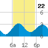 Pompano Beach tide chart for Saturday, November 22, 2025
