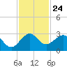 Pompano Beach tide chart for Monday, November 24, 2025