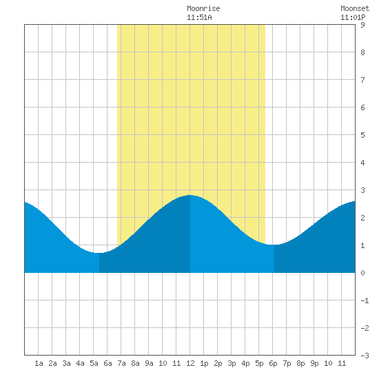 Pompano Beach tide chart for Wednesday, November 26, 2025