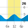 Pompano Beach tide chart for Wednesday, November 26, 2025