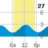 Pompano Beach tide chart for Thursday, November 27, 2025
