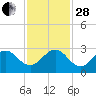 Pompano Beach tide chart for Friday, November 28, 2025