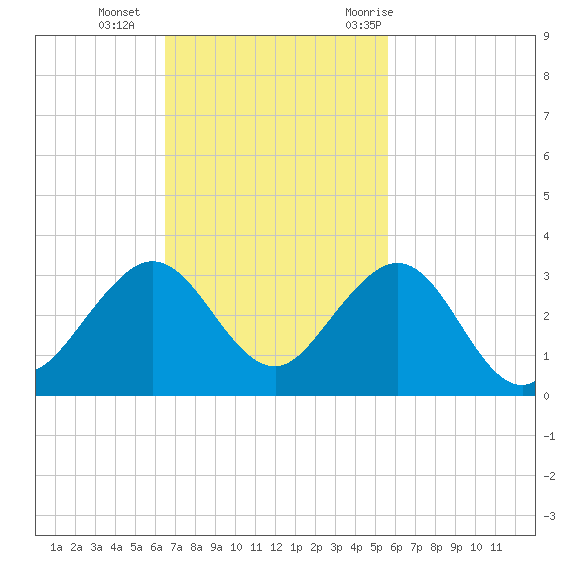 Pompano Beach tide chart for Sunday, November 2, 2025