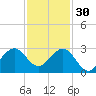 Pompano Beach tide chart for Sunday, November 30, 2025