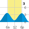 Pompano Beach tide chart for Monday, November 3, 2025