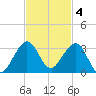 Pompano Beach tide chart for Tuesday, November 4, 2025