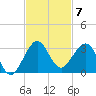 Pompano Beach tide chart for Friday, November 7, 2025