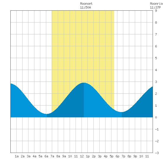 Pompano Beach tide chart for Wednesday, December 10, 2025