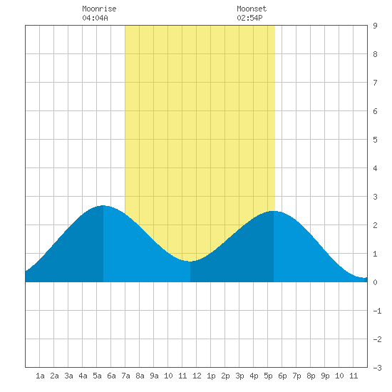 Pompano Beach tide chart for Tuesday, December 16, 2025