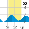 Pompano Beach tide chart for Monday, December 22, 2025