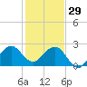 Pompano Beach tide chart for Monday, December 29, 2025