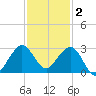 Pompano Beach tide chart for Tuesday, December 2, 2025