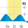 Pompano Beach tide chart for Wednesday, December 31, 2025