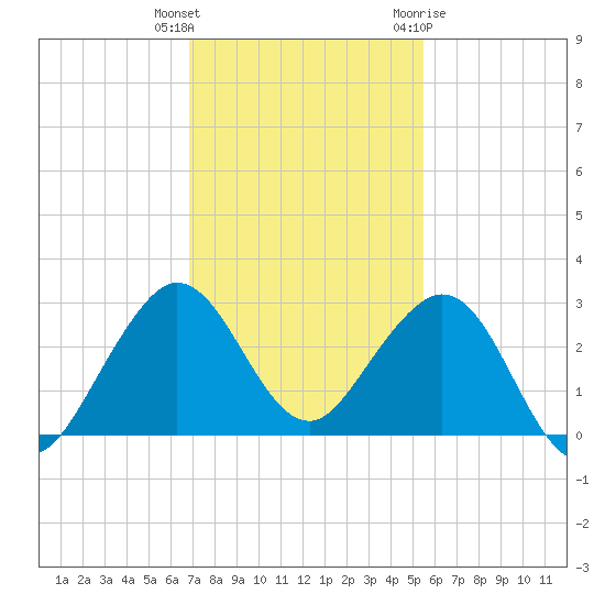 Pompano Beach tide chart for Wednesday, December 3, 2025