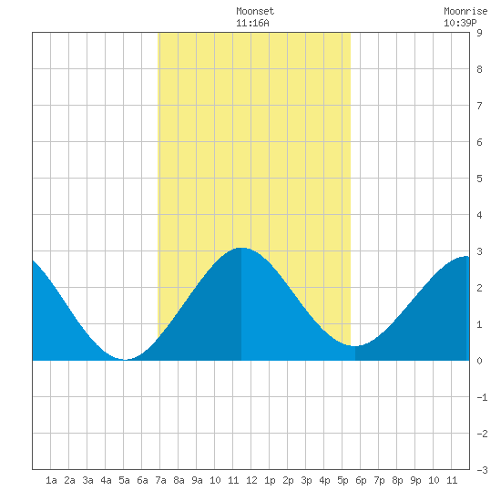 Pompano Beach tide chart for Tuesday, December 9, 2025