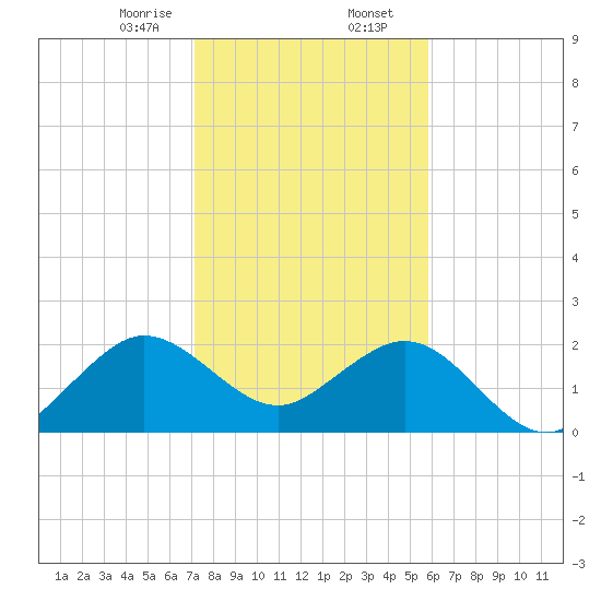 Pompano Beach tide chart for Wednesday, January 14, 2026