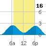 Pompano Beach tide chart for Friday, January 16, 2026
