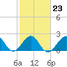 Pompano Beach tide chart for Friday, January 23, 2026