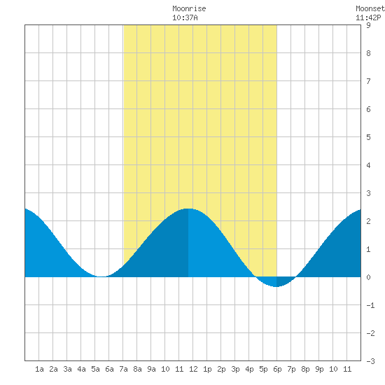 Pompano Beach tide chart for Saturday, January 24, 2026