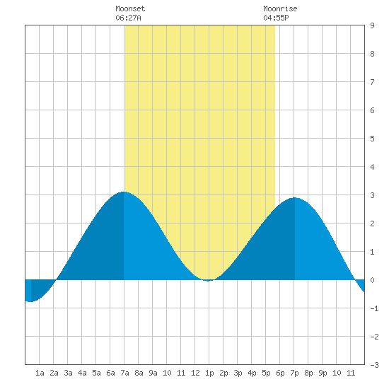Pompano Beach tide chart for Friday, January 2, 2026
