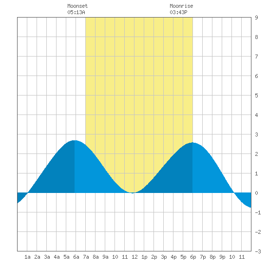Pompano Beach tide chart for Friday, January 30, 2026