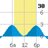 Pompano Beach tide chart for Friday, January 30, 2026