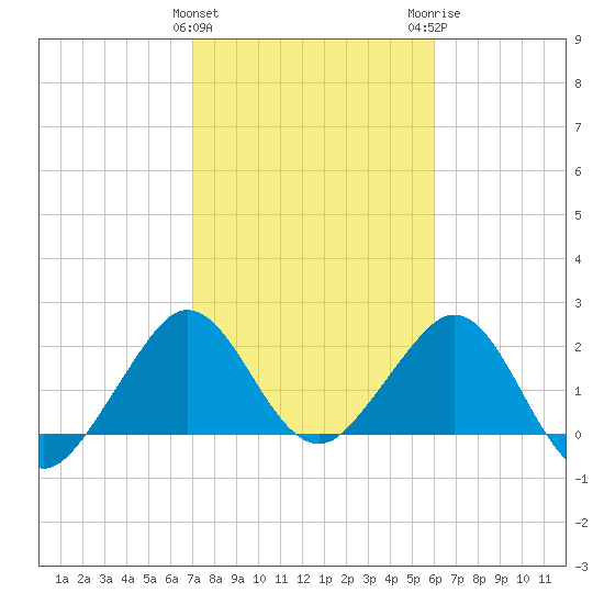Pompano Beach tide chart for Saturday, January 31, 2026