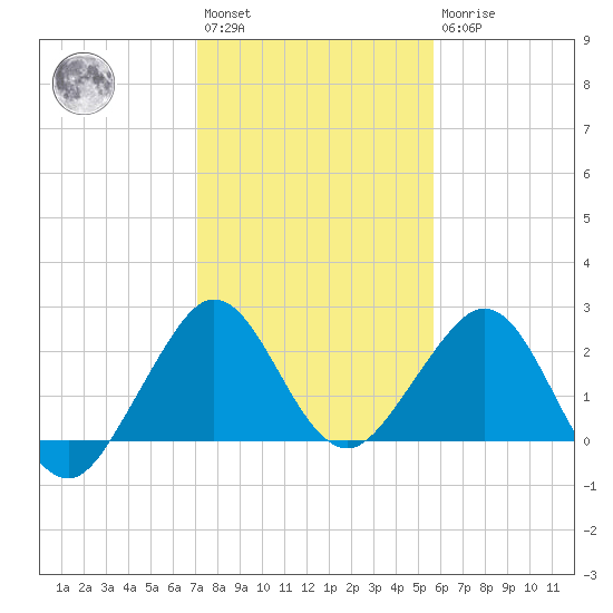 Pompano Beach tide chart for Saturday, January 3, 2026
