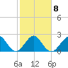 Pompano Beach tide chart for Thursday, January 8, 2026