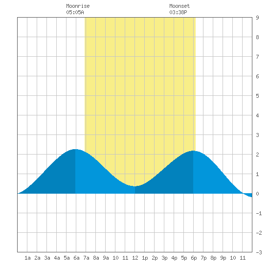 Pompano Beach tide chart for Saturday, February 14, 2026