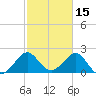 Pompano Beach tide chart for Sunday, February 15, 2026