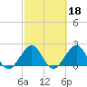 Pompano Beach tide chart for Wednesday, February 18, 2026