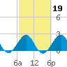 Pompano Beach tide chart for Thursday, February 19, 2026
