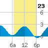 Pompano Beach tide chart for Monday, February 23, 2026