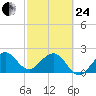 Pompano Beach tide chart for Tuesday, February 24, 2026