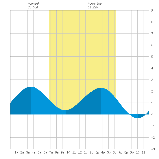 Pompano Beach tide chart for Thursday, February 26, 2026