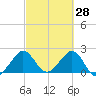 Pompano Beach tide chart for Saturday, February 28, 2026