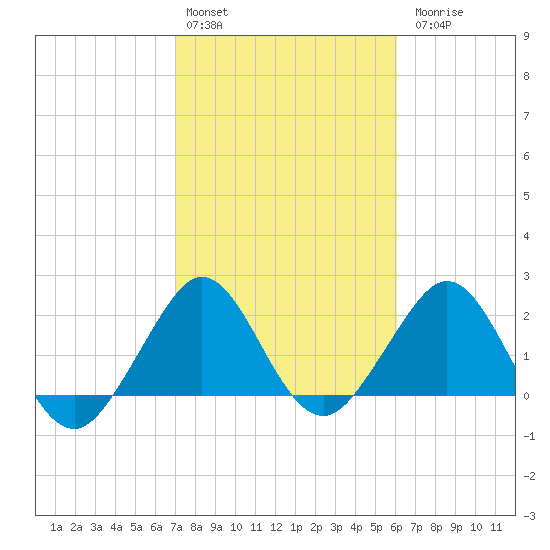 Pompano Beach tide chart for Monday, February 2, 2026