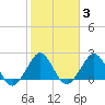 Pompano Beach tide chart for Tuesday, February 3, 2026