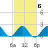 Pompano Beach tide chart for Friday, February 6, 2026