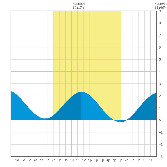 Pompano Beach tide chart for Saturday, February 7, 2026