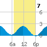 Pompano Beach tide chart for Saturday, February 7, 2026