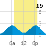 Pompano Beach tide chart for Sunday, March 15, 2026