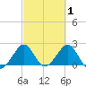 Pompano Beach tide chart for Sunday, March 1, 2026