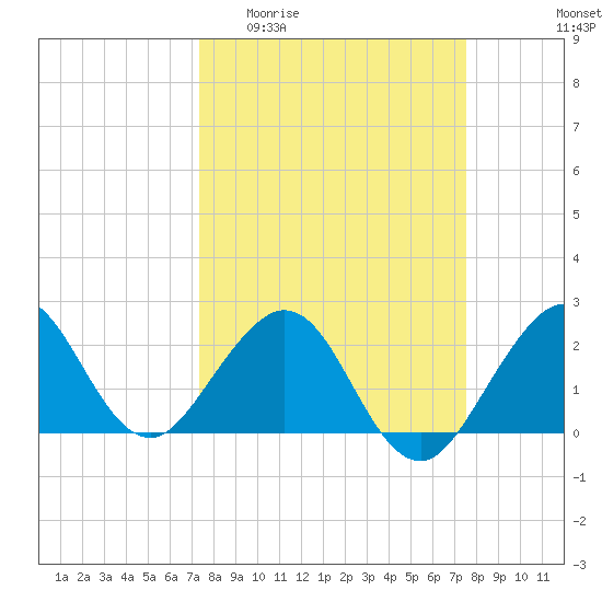 Pompano Beach tide chart for Sunday, March 22, 2026