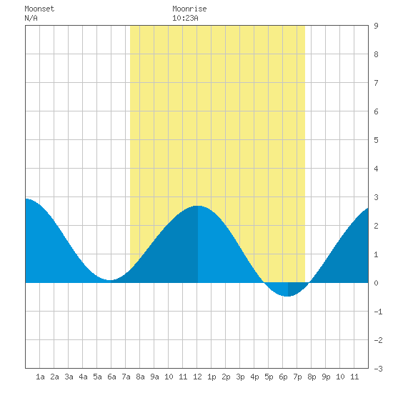 Pompano Beach tide chart for Monday, March 23, 2026