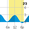 Pompano Beach tide chart for Monday, March 23, 2026